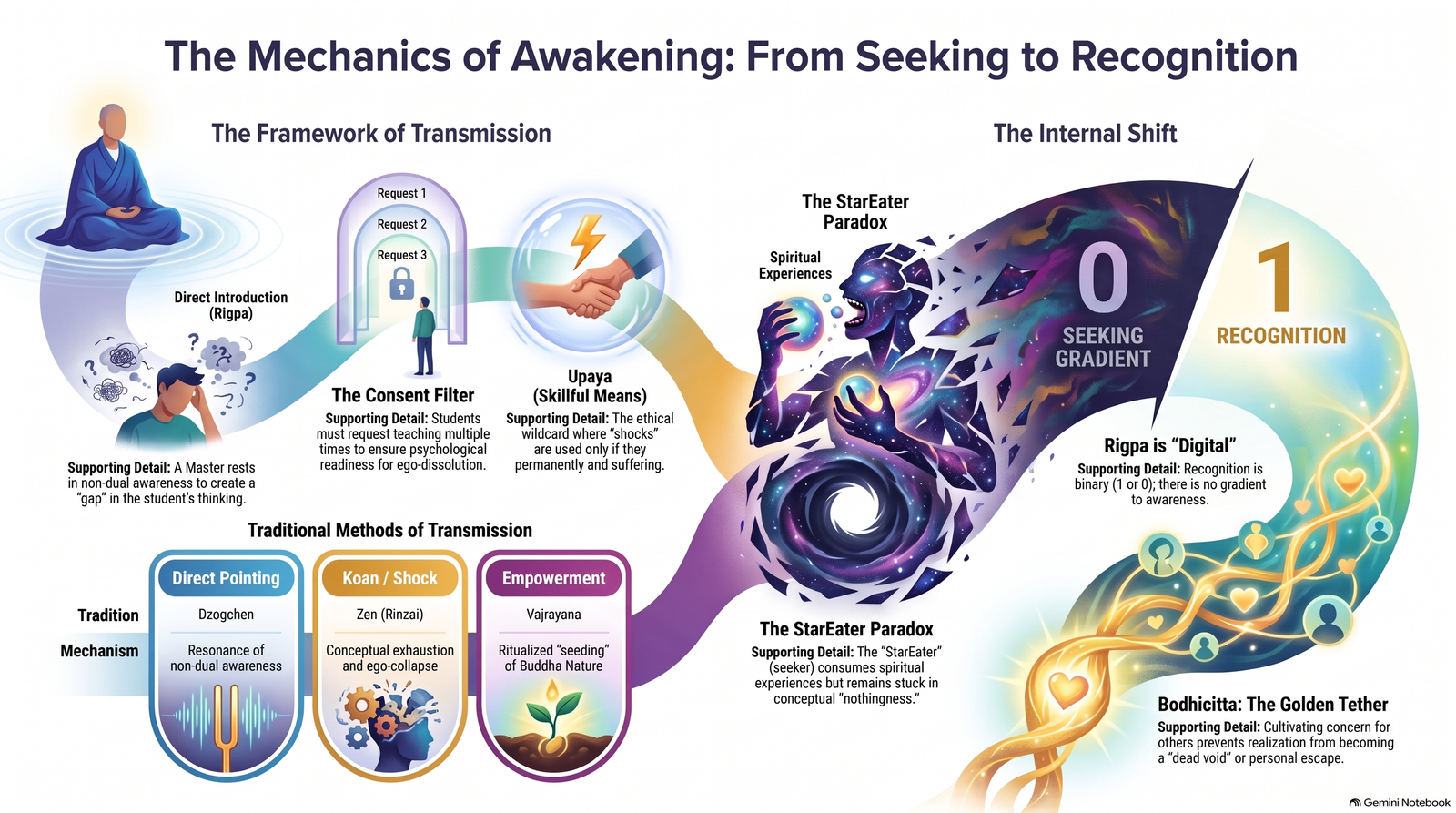 Conceptual infographic tracing the episode from direct introduction and ethical restraint through the Star-Eater paradox to recognition and bodhicitta